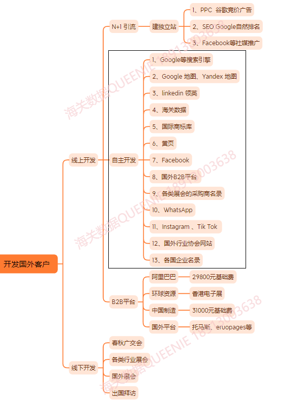 开发国外客户的方法